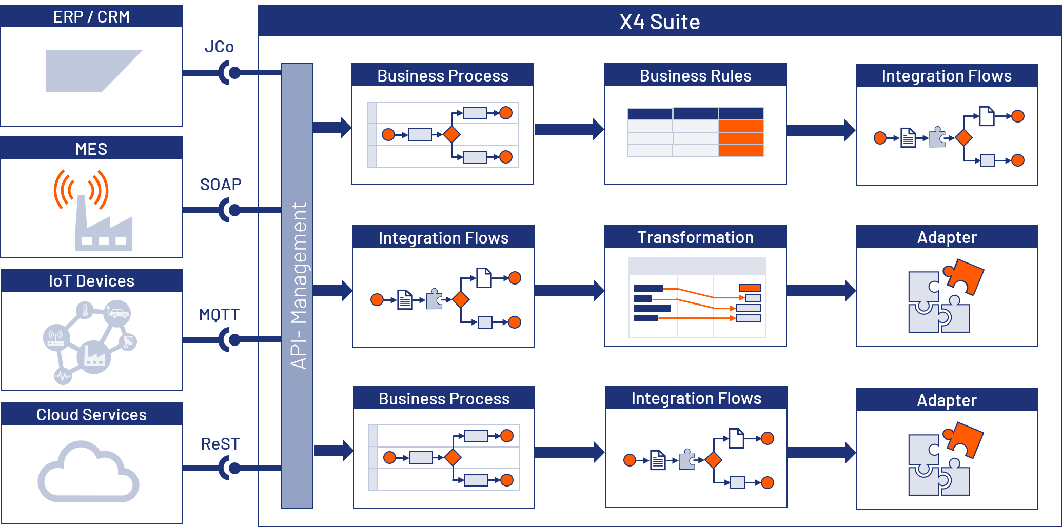 X4Suite API Management 1