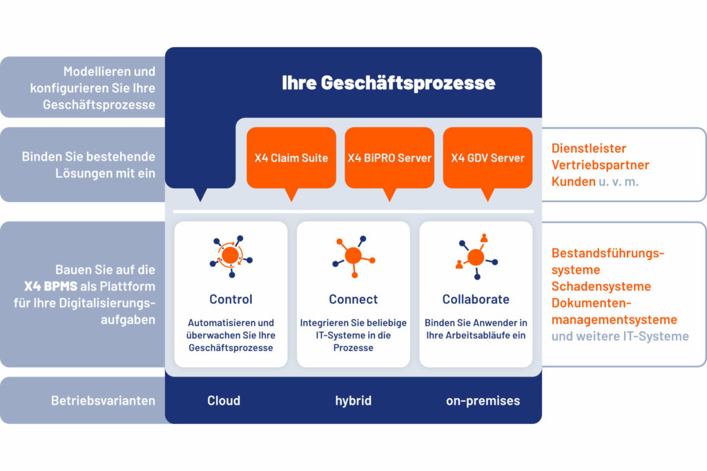 X4BPMS Low Code Digitalisierungsplattform